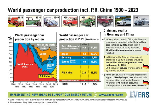 World passenger car production incl. P.R. China 1900 - 2023