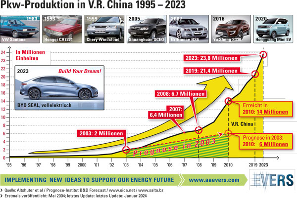 Weltweite Pkw-Produktion einschließlich P.R. China 1900 - 2023 