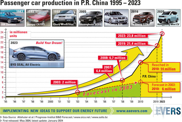 Passenger car production in P.R. China 1995 - 2023