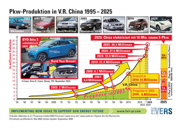 Weltweite Pkw-Produktion einschlie&szlig;lich P.R. China 1900 - 2025 