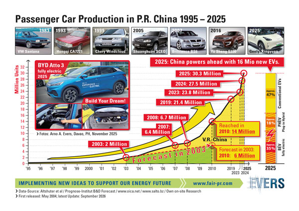 Passenger car production in P.R. China 1995 - 2025