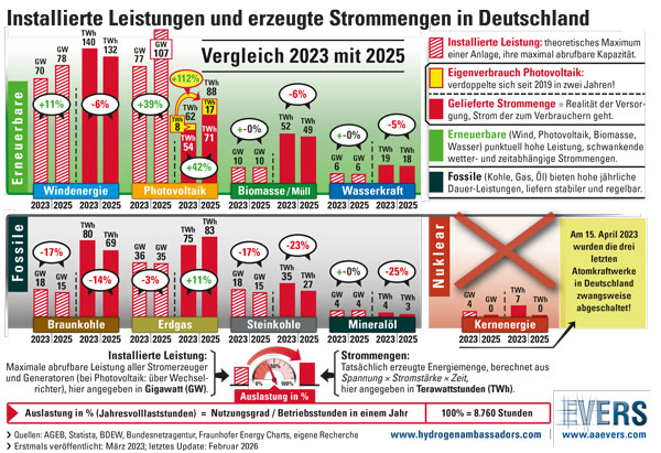 Installierte Leistungen und gelieferte Strommengen in Deutschland 
