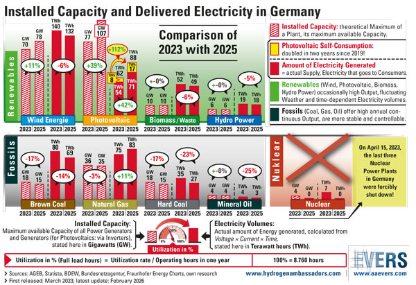 Installed capacity and delivered electricity volumes in Germany 