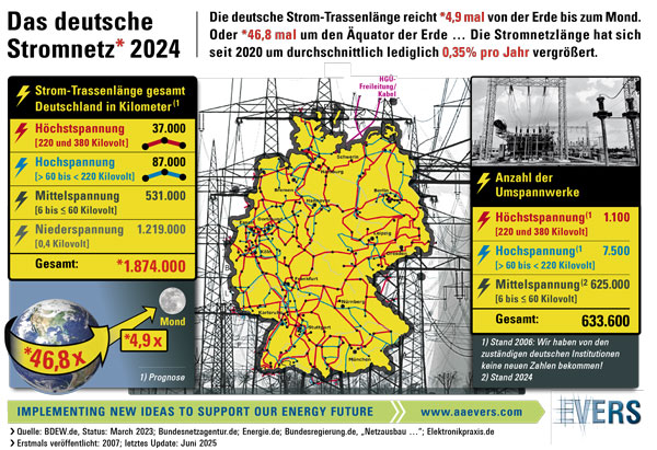 Das deutsche Stromnetz 2024