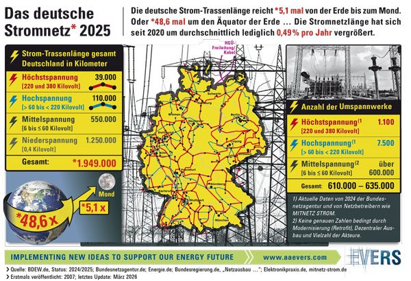 Das deutsche Stromnetz 2025