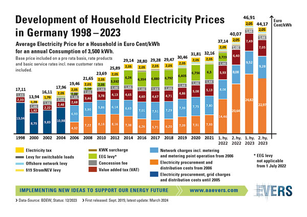 Development of Household Electricity Prices in Germany 1998-2023