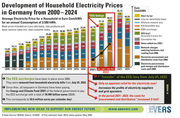 Development of Household Electricity Prices in Germany 1998-2023