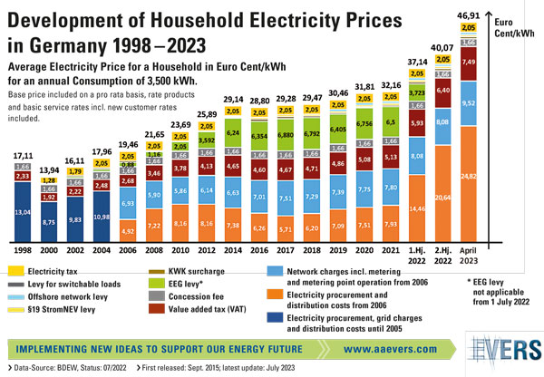 Development of household electricity prices in Germany 1998-2023
