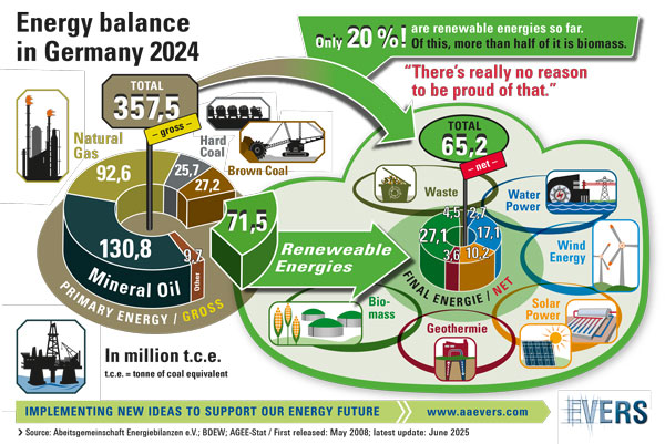Energy Balance in Germany 2024