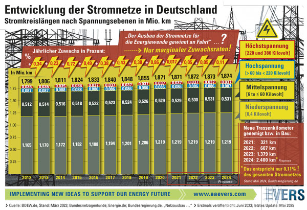 Entwicklung der Stromnetze in Deutschland