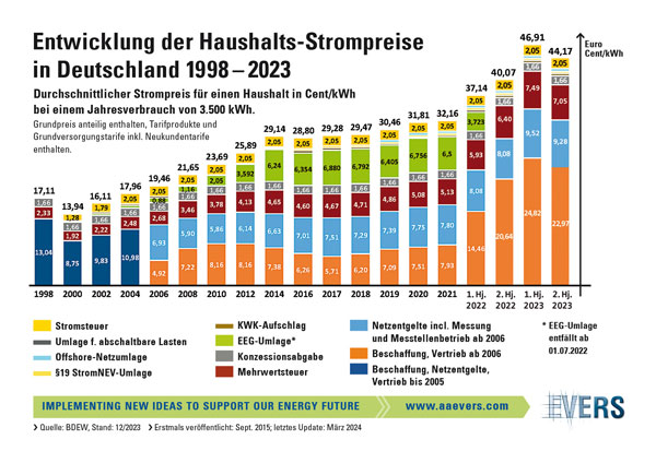 Entwicklung-Strompreise-in-Deutschland