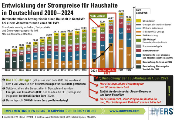 Entwicklung-Strompreise-in-Deutschland