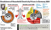 Breakdown of Household Electricity Prices in Germany 2024