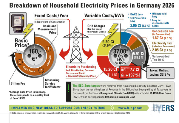 Breakdown of Household Electricity Prices in Germany 2026