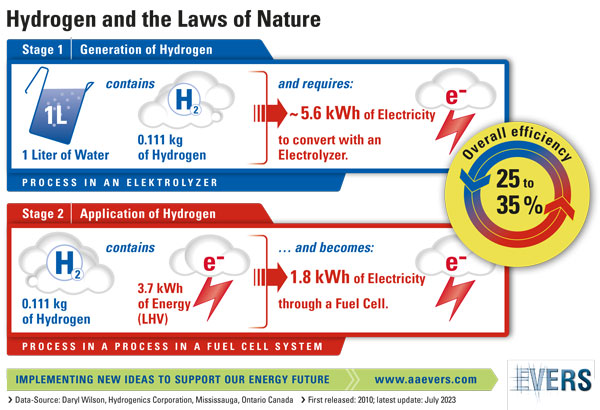 Hydrogen and the Laws of Nature