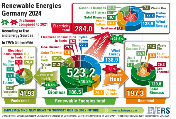 Renewable Energies in Germany 2024 - Comparison with 2021