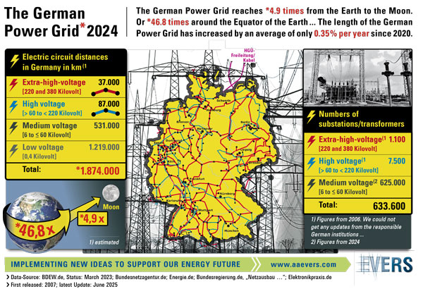 The German Power Grid 2024