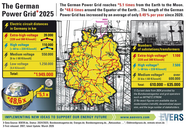 The German Power Grid 2025