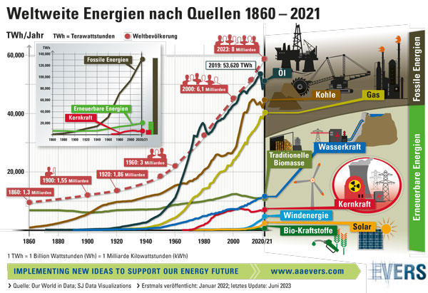 Das deutsche Stromnetz 2022