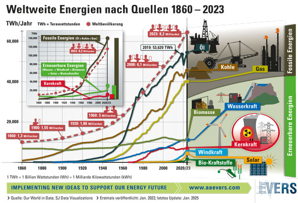 Das deutsche Stromnetz 2022