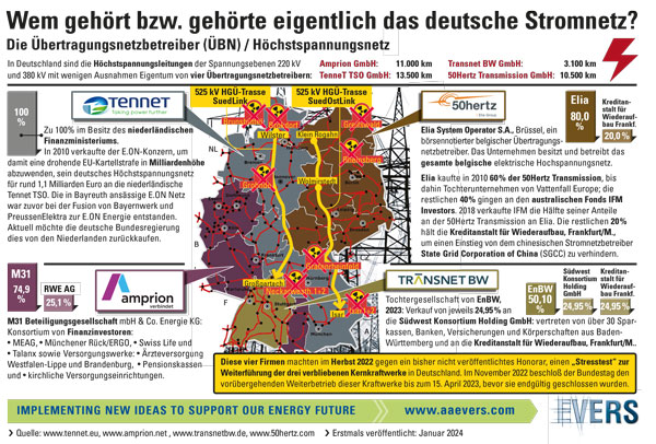Wem gehört bzw. gehörte eigentlich das deutsche Stromnetz?