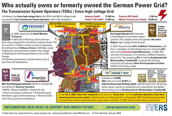 Who actually owns or formerly owned the German Power Grid?