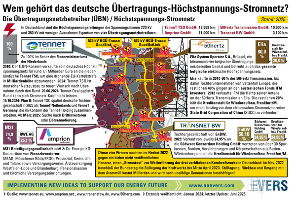 Wem gehört das deutsche Übertragungs-Höchstpannungs-Stromnetz?
