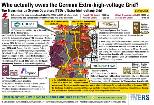 Who actually owns or formerly owned the German Power Grid?