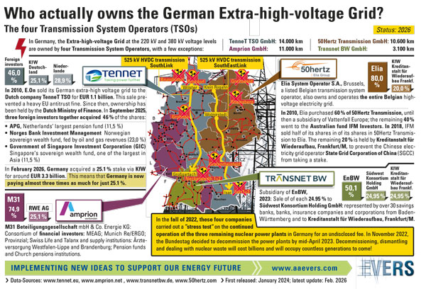 Who actually owns or formerly owned the German Power Grid?
