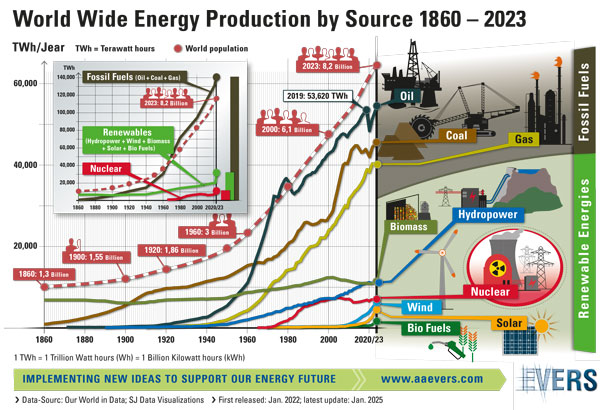 World Wide Energy Production by Source 1860 – 2023