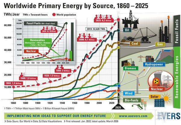 World Wide Energy Production by Source 1860 &ndash; 2025