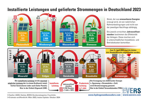 Installierte Leistungen und gelieferte Strommengen in Deutschland 