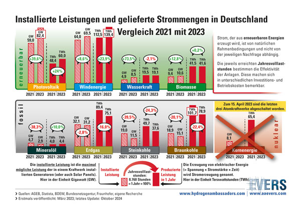 Installierte Leistungen und gelieferte Strommengen in Deutschland 