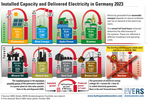 Installed Capacity and Delivered Electricity in Germany 2023