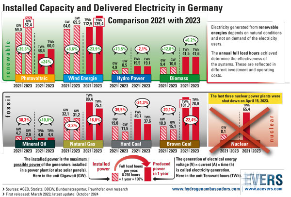 Installed capacity and delivered electricity volumes in Germany 