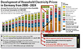 Development of household electricity prices in Germany 2000-2024