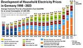 Development of household electricity prices in Germany 1998-2023