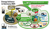 Energy Balance in Germany 2024