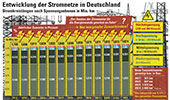 Entwicklung der Stromnetze in Deutschland