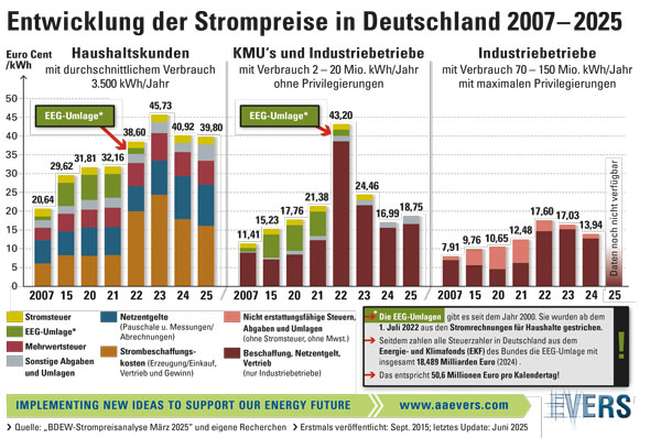 Entwicklung der Strompreise in Deutschland 2007 -2025