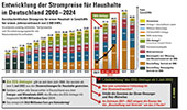 Entwicklung der Haushalts-Strompreise in Deutschland 1998-2022