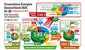 Erneuerbare Energien in Deutschland 2025