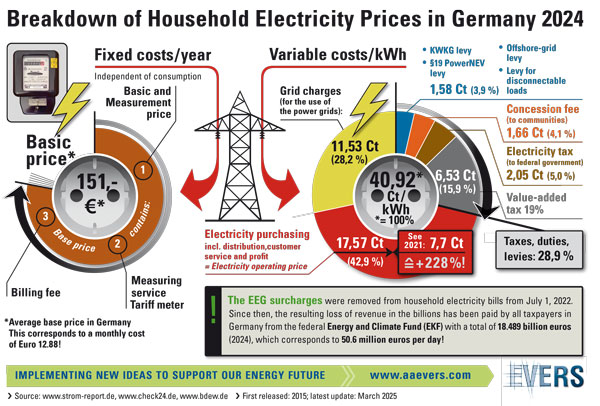 Breakdown of Household Electricity Prices in Germany 2024