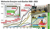 Weltweite Energien nach Quellen 1860 – 2021