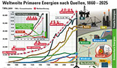 Weltweite Energien nach Quellen 1860 &ndash; 2025