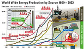 World Wide Energy Production by Source 1860 – 2021