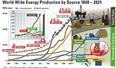 World Wide Energy Production by Source 1860 – 2021