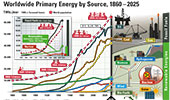 World Wide Energy Production by Source 1860 – 2025