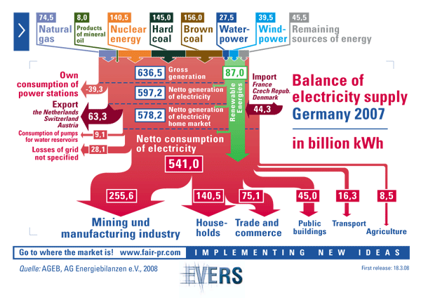 Balance of electricity supply