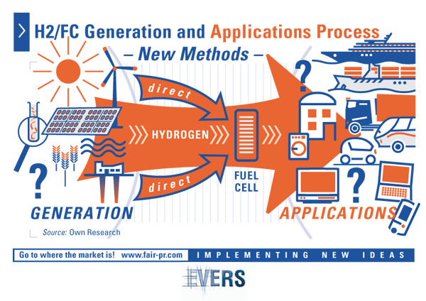 H2/FC Generation and Applications Process